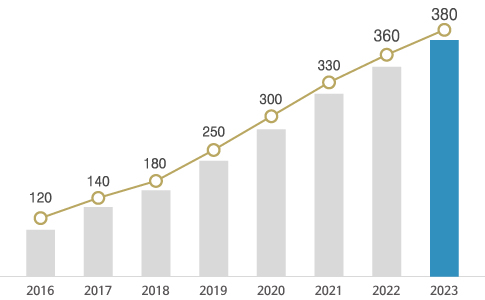 2016년부터 2023년까지 헬프라인 회원사 현황