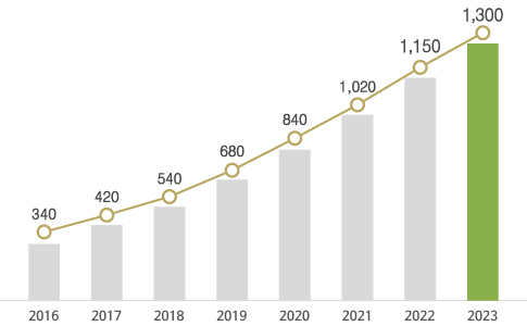 2016년부터 2023년도까지 청렴도 평가 수행실적 현황