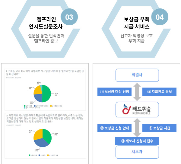 3. 헬프라인 인지도 설문조사 4.보상금 우회 지급 서비스